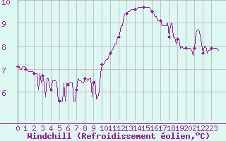 Courbe du refroidissement olien pour Amiens - Dury (80)