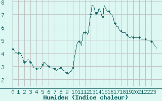 Courbe de l'humidex pour Pordic (22)