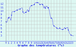 Courbe de tempratures pour Besson - Chassignolles (03)