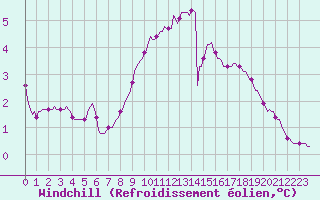 Courbe du refroidissement olien pour Dounoux (88)
