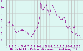 Courbe du refroidissement olien pour Mirebeau (86)