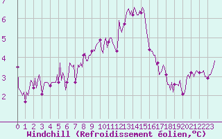 Courbe du refroidissement olien pour Floriffoux (Be)