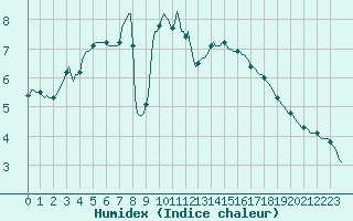 Courbe de l'humidex pour Aizenay (85)