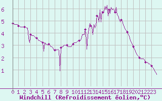 Courbe du refroidissement olien pour Le Mesnil-Esnard (76)