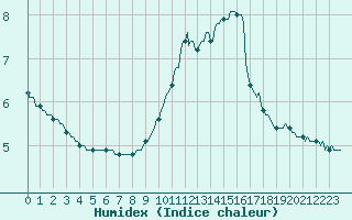 Courbe de l'humidex pour Landser (68)