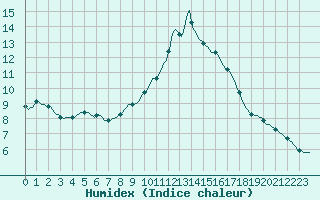 Courbe de l'humidex pour Priay (01)