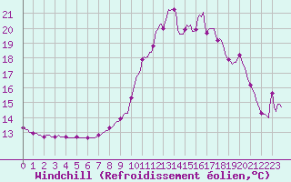 Courbe du refroidissement olien pour Boulc (26)