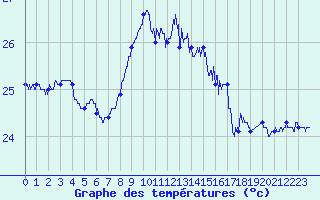 Courbe de tempratures pour Cap Pertusato (2A)