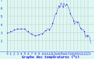 Courbe de tempratures pour Saint-Bonnet-de-Four (03)
