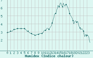 Courbe de l'humidex pour Saint-Bonnet-de-Four (03)