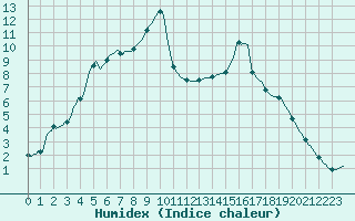 Courbe de l'humidex pour Douelle (46)