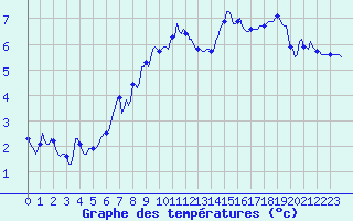 Courbe de tempratures pour Selonnet - Chabanon (04)