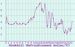 Courbe du refroidissement olien pour Luzinay (38)