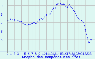 Courbe de tempratures pour Lamballe (22)