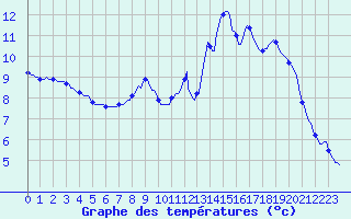 Courbe de tempratures pour Pinsot (38)
