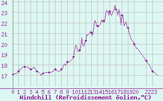 Courbe du refroidissement olien pour Mouilleron-le-Captif (85)
