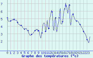 Courbe de tempratures pour Renwez (08)