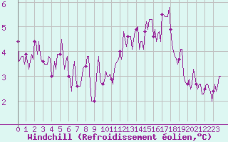 Courbe du refroidissement olien pour Saint-Philbert-sur-Risle (Le Rossignol) (27)