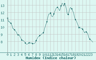 Courbe de l'humidex pour Saint-Philbert-sur-Risle (27)