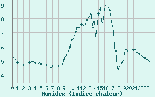 Courbe de l'humidex pour Courcouronnes (91)