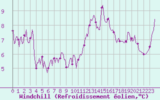 Courbe du refroidissement olien pour Almenches (61)