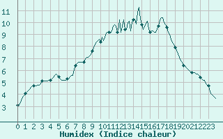 Courbe de l'humidex pour Forceville (80)