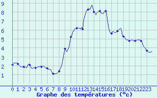 Courbe de tempratures pour Engins (38)