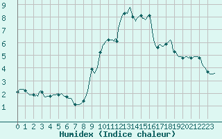 Courbe de l'humidex pour Engins (38)