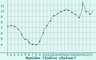 Courbe de l'humidex pour Ringendorf (67)