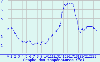 Courbe de tempratures pour Chatelus-Malvaleix (23)