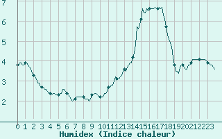 Courbe de l'humidex pour Chatelus-Malvaleix (23)