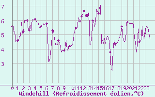 Courbe du refroidissement olien pour Almenches (61)