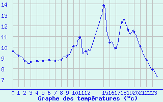 Courbe de tempratures pour Herserange (54)