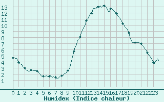 Courbe de l'humidex pour Le Luc (83)