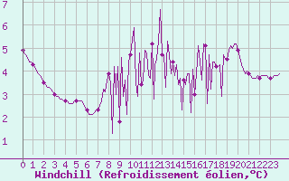 Courbe du refroidissement olien pour Valleraugue - Pont Neuf (30)