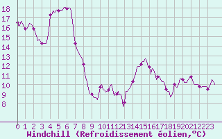 Courbe du refroidissement olien pour Corbas (69)