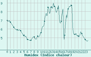 Courbe de l'humidex pour Corbas (69)