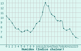 Courbe de l'humidex pour Beerse (Be)