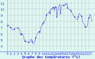 Courbe de tempratures pour Nlu / Aunay-sous-Auneau (28)