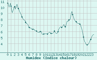 Courbe de l'humidex pour Tauxigny (37)