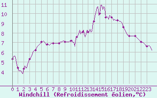 Courbe du refroidissement olien pour Almenches (61)