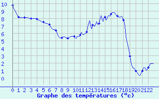 Courbe de tempratures pour Vanclans (25)