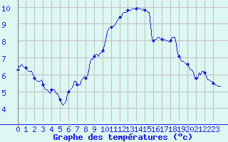 Courbe de tempratures pour Hd-Bazouges (35)