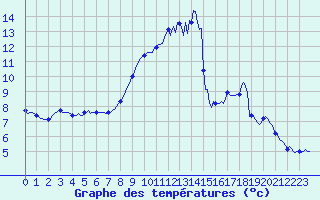 Courbe de tempratures pour Hd-Bazouges (35)