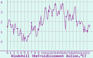 Courbe du refroidissement olien pour Rosis (34)