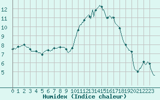 Courbe de l'humidex pour Pordic (22)