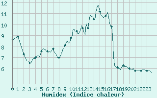 Courbe de l'humidex pour Cessieu le Haut (38)