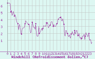 Courbe du refroidissement olien pour Le Perreux-sur-Marne (94)