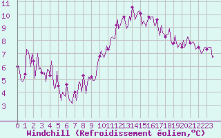 Courbe du refroidissement olien pour Marseille - Saint-Loup (13)