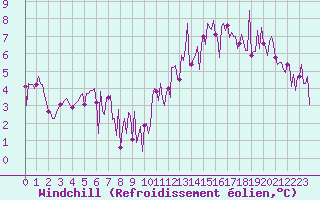 Courbe du refroidissement olien pour Saint-Jean-des-Ollires (63)